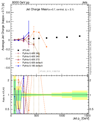 Plot of j.c-vs-j.pt in 8000 GeV pp collisions
