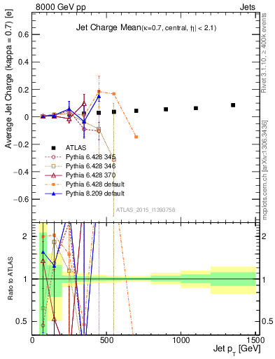 Plot of j.c-vs-j.pt in 8000 GeV pp collisions