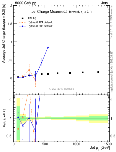 Plot of j.c-vs-j.pt in 8000 GeV pp collisions