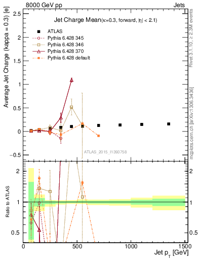 Plot of j.c-vs-j.pt in 8000 GeV pp collisions