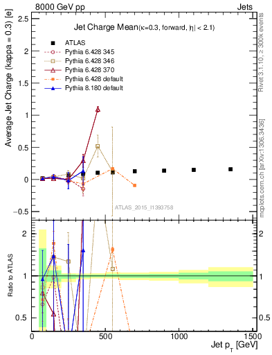 Plot of j.c-vs-j.pt in 8000 GeV pp collisions