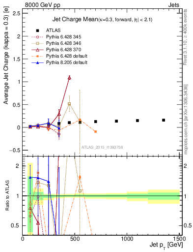 Plot of j.c-vs-j.pt in 8000 GeV pp collisions