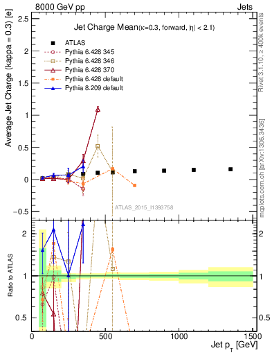 Plot of j.c-vs-j.pt in 8000 GeV pp collisions