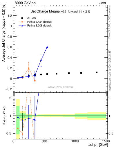 Plot of j.c-vs-j.pt in 8000 GeV pp collisions