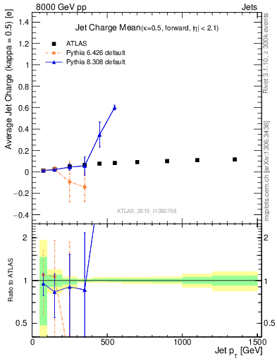 Plot of j.c-vs-j.pt in 8000 GeV pp collisions