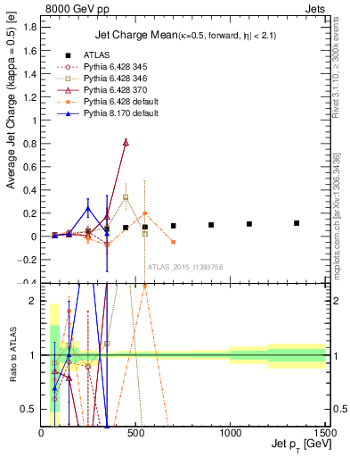 Plot of j.c-vs-j.pt in 8000 GeV pp collisions