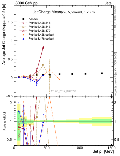 Plot of j.c-vs-j.pt in 8000 GeV pp collisions