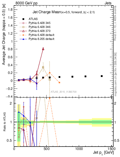 Plot of j.c-vs-j.pt in 8000 GeV pp collisions