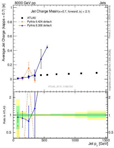Plot of j.c-vs-j.pt in 8000 GeV pp collisions