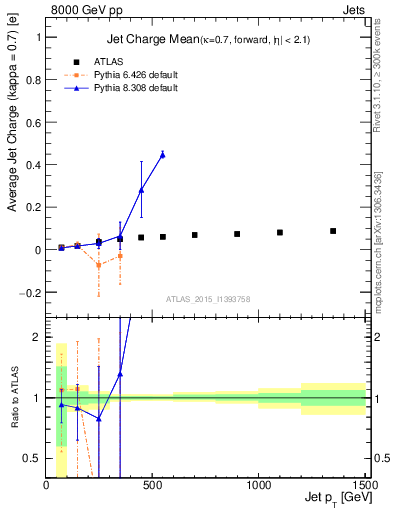 Plot of j.c-vs-j.pt in 8000 GeV pp collisions