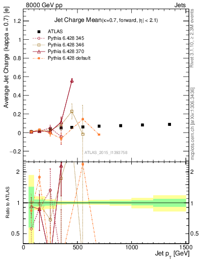 Plot of j.c-vs-j.pt in 8000 GeV pp collisions