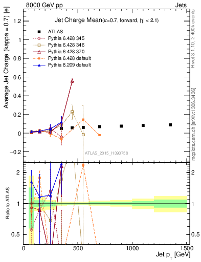 Plot of j.c-vs-j.pt in 8000 GeV pp collisions