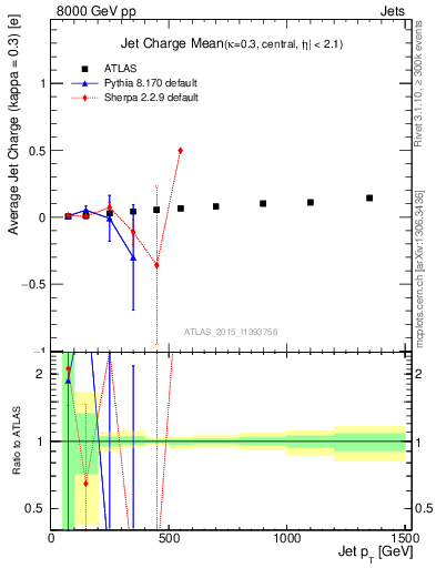 Plot of j.c-vs-j.pt in 8000 GeV pp collisions