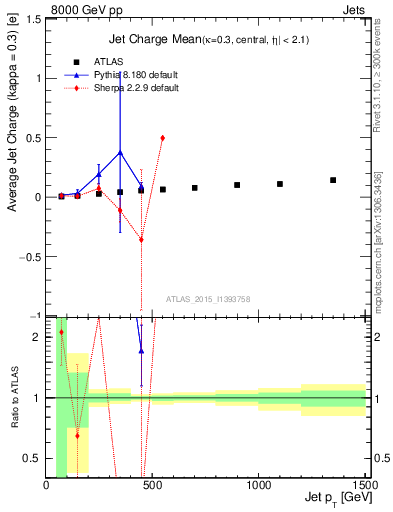 Plot of j.c-vs-j.pt in 8000 GeV pp collisions