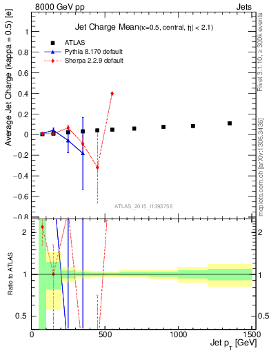 Plot of j.c-vs-j.pt in 8000 GeV pp collisions