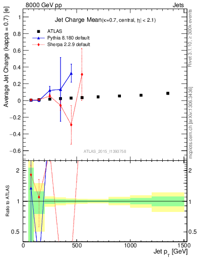 Plot of j.c-vs-j.pt in 8000 GeV pp collisions