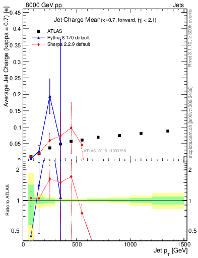 Plot of j.c-vs-j.pt in 8000 GeV pp collisions