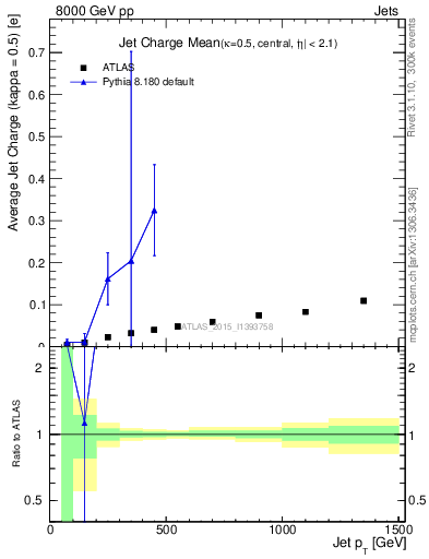 Plot of j.c-vs-j.pt in 8000 GeV pp collisions