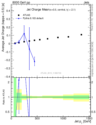 Plot of j.c-vs-j.pt in 8000 GeV pp collisions