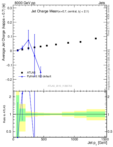 Plot of j.c-vs-j.pt in 8000 GeV pp collisions