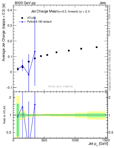 Plot of j.c-vs-j.pt in 8000 GeV pp collisions