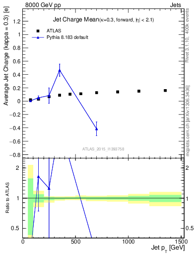 Plot of j.c-vs-j.pt in 8000 GeV pp collisions