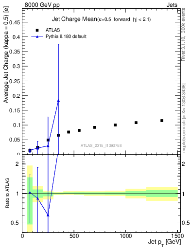 Plot of j.c-vs-j.pt in 8000 GeV pp collisions