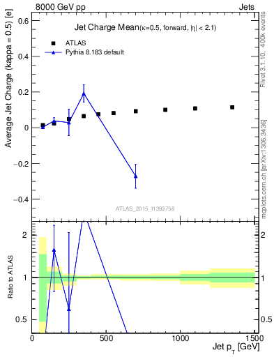 Plot of j.c-vs-j.pt in 8000 GeV pp collisions