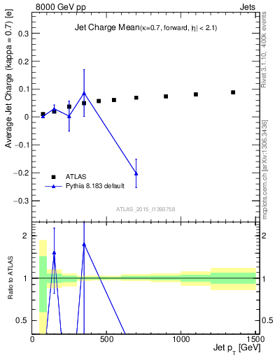 Plot of j.c-vs-j.pt in 8000 GeV pp collisions