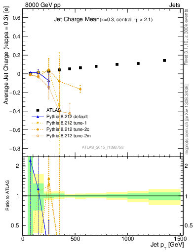 Plot of j.c-vs-j.pt in 8000 GeV pp collisions