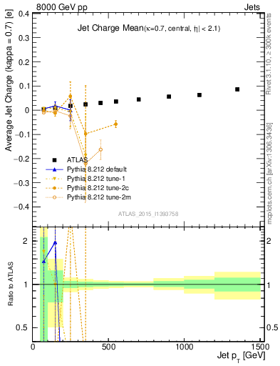 Plot of j.c-vs-j.pt in 8000 GeV pp collisions