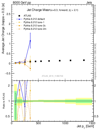 Plot of j.c-vs-j.pt in 8000 GeV pp collisions