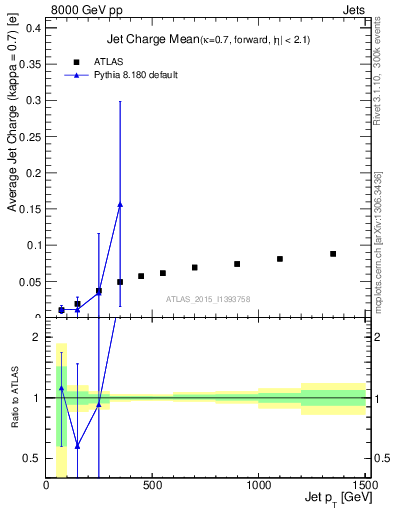 Plot of j.c-vs-j.pt in 8000 GeV pp collisions