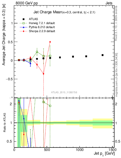 Plot of j.c-vs-j.pt in 8000 GeV pp collisions