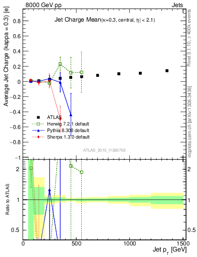 Plot of j.c-vs-j.pt in 8000 GeV pp collisions