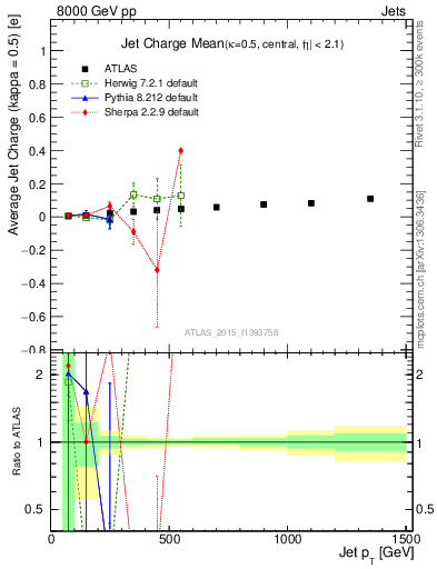 Plot of j.c-vs-j.pt in 8000 GeV pp collisions