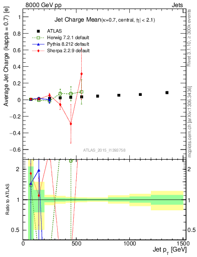 Plot of j.c-vs-j.pt in 8000 GeV pp collisions