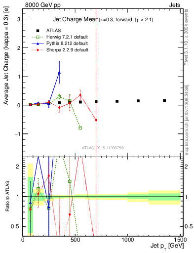 Plot of j.c-vs-j.pt in 8000 GeV pp collisions