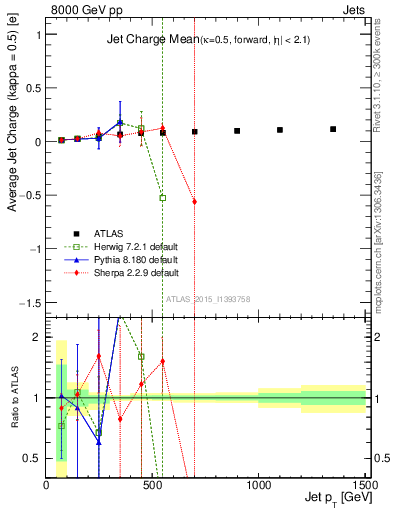 Plot of j.c-vs-j.pt in 8000 GeV pp collisions