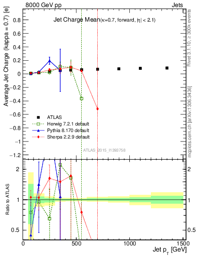 Plot of j.c-vs-j.pt in 8000 GeV pp collisions