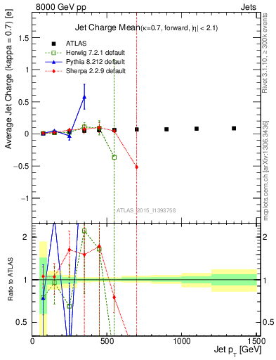 Plot of j.c-vs-j.pt in 8000 GeV pp collisions