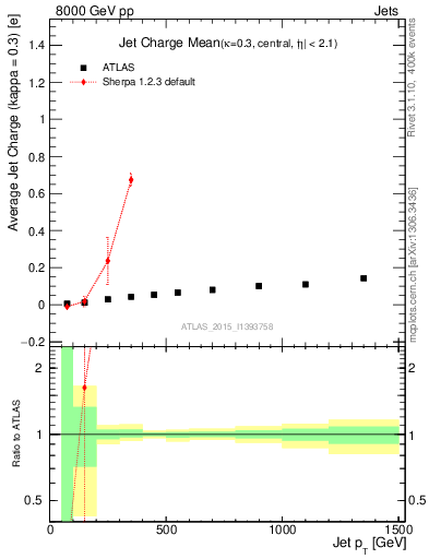 Plot of j.c-vs-j.pt in 8000 GeV pp collisions
