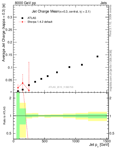 Plot of j.c-vs-j.pt in 8000 GeV pp collisions