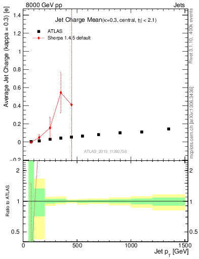 Plot of j.c-vs-j.pt in 8000 GeV pp collisions
