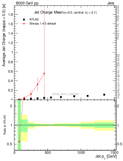Plot of j.c-vs-j.pt in 8000 GeV pp collisions