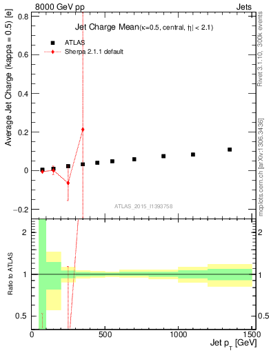 Plot of j.c-vs-j.pt in 8000 GeV pp collisions