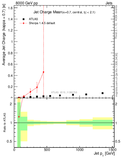 Plot of j.c-vs-j.pt in 8000 GeV pp collisions