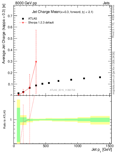 Plot of j.c-vs-j.pt in 8000 GeV pp collisions