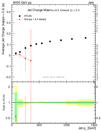 Plot of j.c-vs-j.pt in 8000 GeV pp collisions