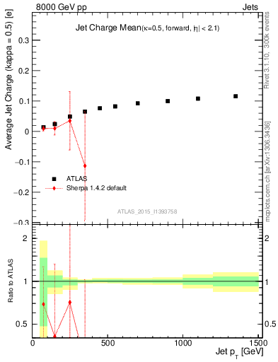 Plot of j.c-vs-j.pt in 8000 GeV pp collisions